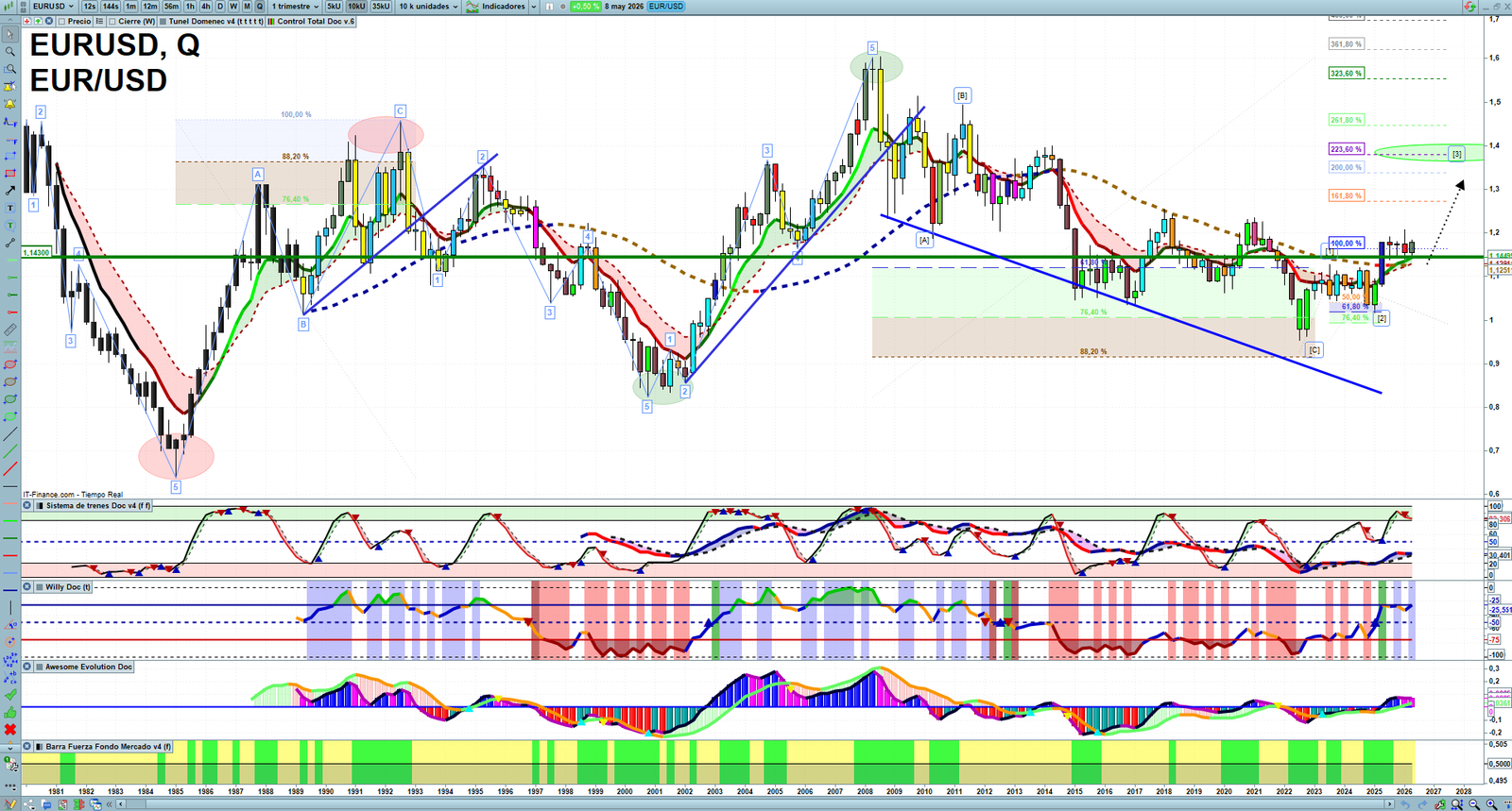 EURUSD quarterly technical analysis chart showing forex market structure, Elliott Wave context and key reaction levels